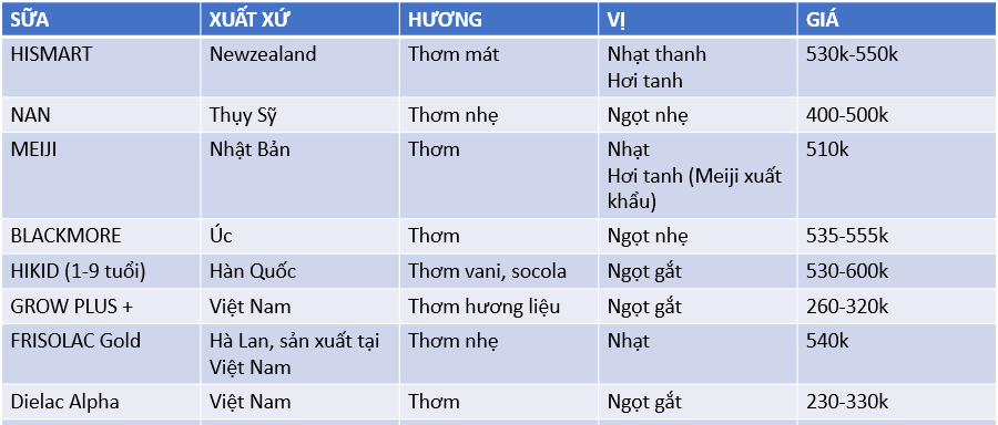 Hương vị sữa Hismart so với các loại sữa khác trên thị trường