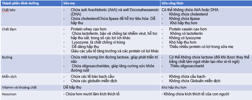 Thành phần dinh dưỡng của sữa công thức Hismart 