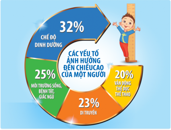 Loại Sữa Phát Triển Chiều Cao Cho Bé Tốt Nhất Hiện Nay